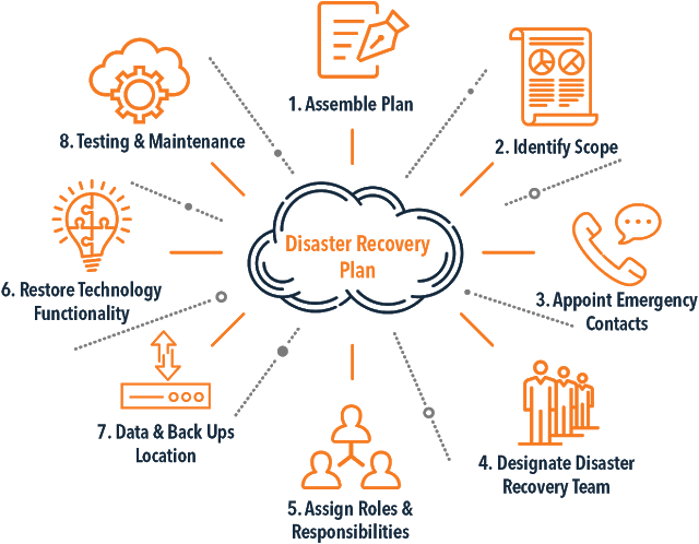 Key Elements Of Disaster Recovery Plan For Business Continuity